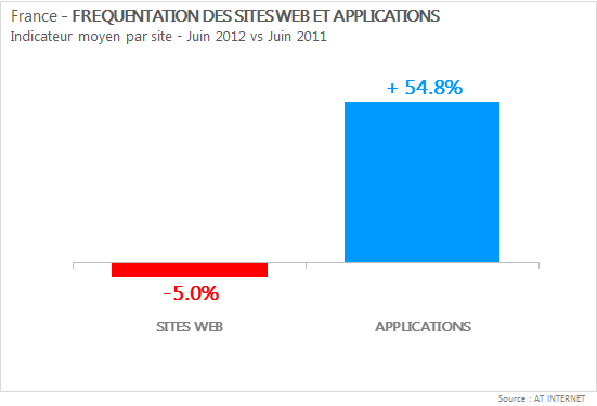 fréquentation des sites web et applications - juin 2012 contre juin 2011