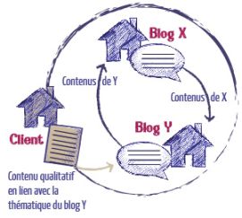 Stratégie de visibilité en ligne fondée sur le «Guest Blogging»