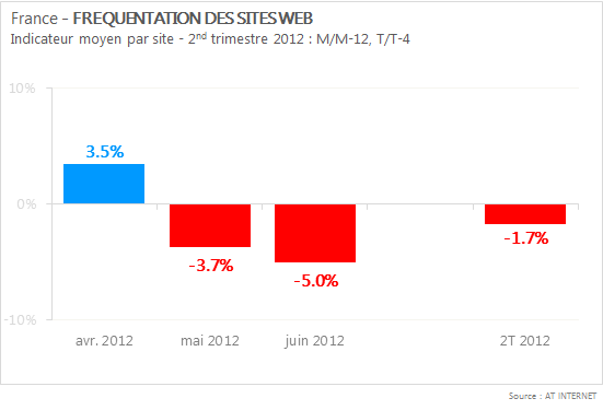 fréquentation des sites web au second trimestre 2012