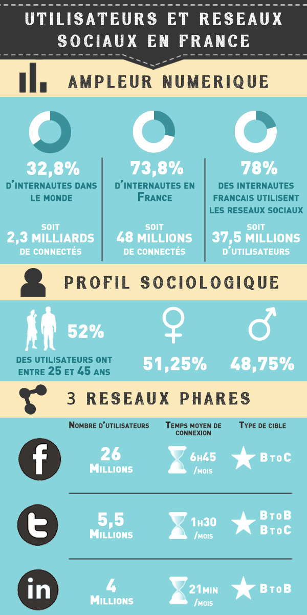 Utilisateurs et réseaux sociaux en france