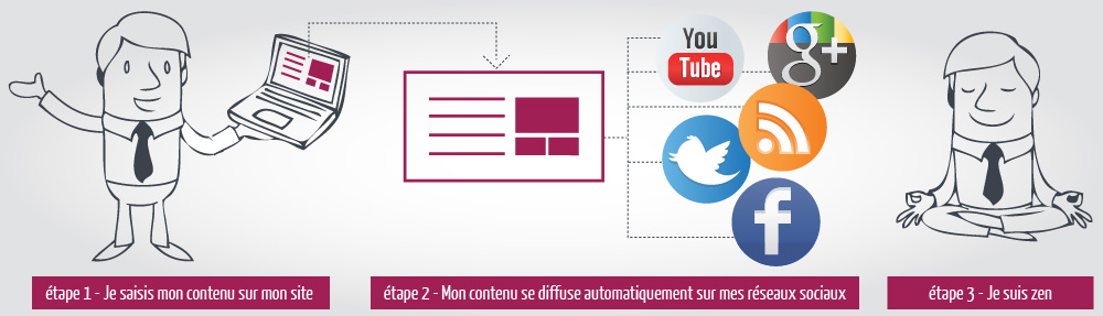 Partager automatiquement sur les réseaux sociaux Taonix