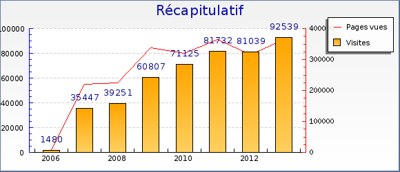 Evolution des visites du site ambronay.org