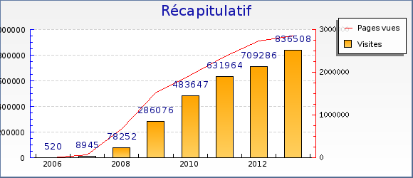 Evolution des visites du site reseau-gesat.com